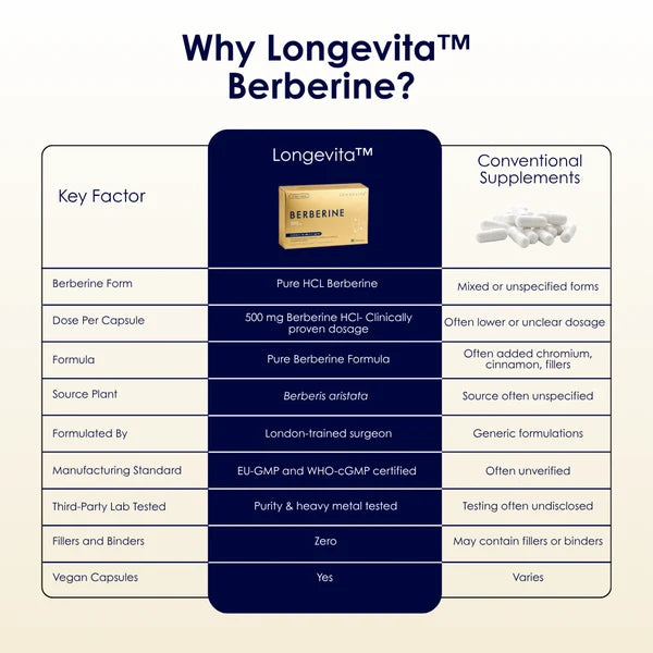Longevita Berberine HCl – 500 mg Metabolic Health Support