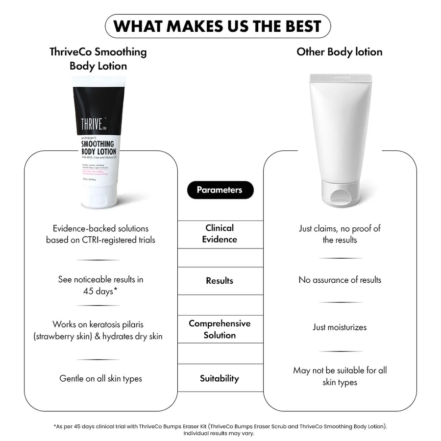ThriveCo Smoothing Body Lotion, 150 ml