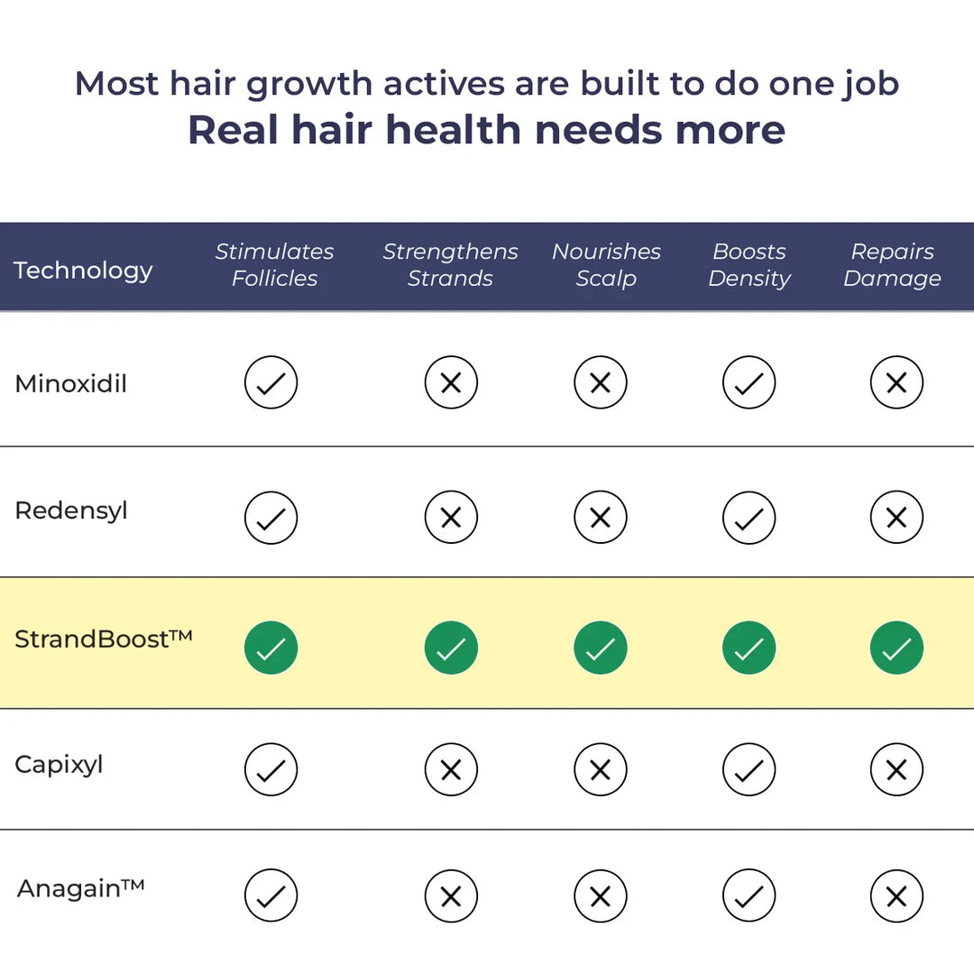 Essential Anti Hair Fall Kit | Reduce Breakage & Improve Strength