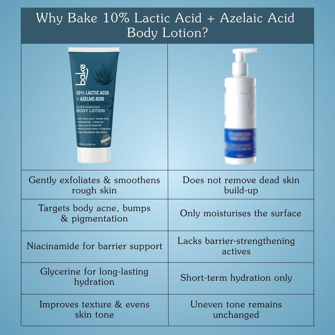 10% Lactic + Azelaic Acid Body Lotion SPF 30 PA+++