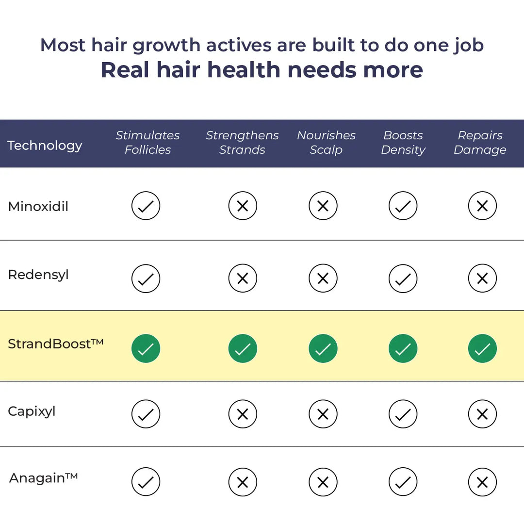 Anti-Hairfall Strength Duo | Shampoo & Conditioner | Reduces Hairfall & Frizz | Combo