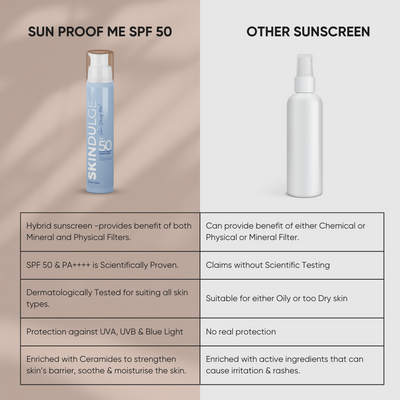 Sun-Proof Me SPF 50 | PA++++ | Hybrid Sunscreen  (50g)