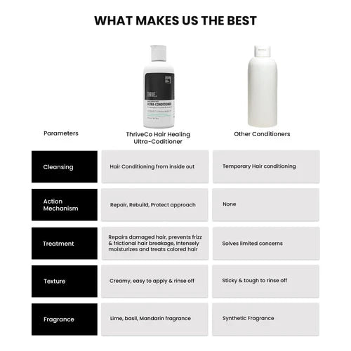 ThriveCo Hair Healing Conditioner | Heals Damaged Caused by Treatment, Reduces Frizz & Breakages | 250 Ml