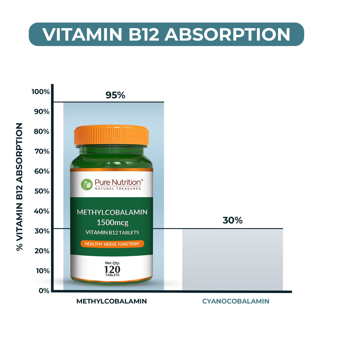 Vitamin B12 Methylcobalamin 1500 mcg  Energy, Nerve & Mood Support | 120 Tablets