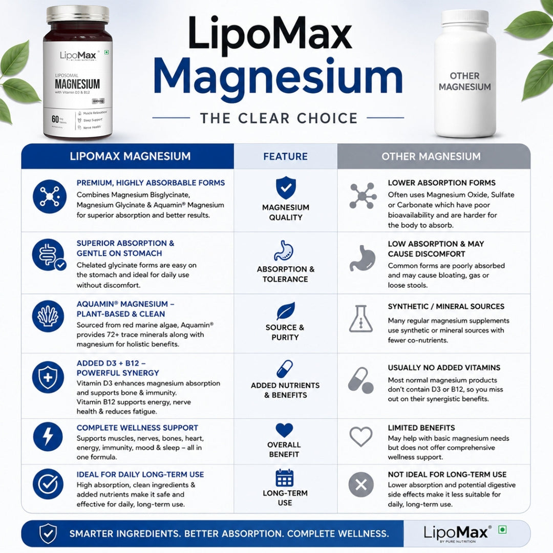 LipoMax Liposomal Magnesium 440mg with Vitamin D3 & B12 | Sleep & Relaxation