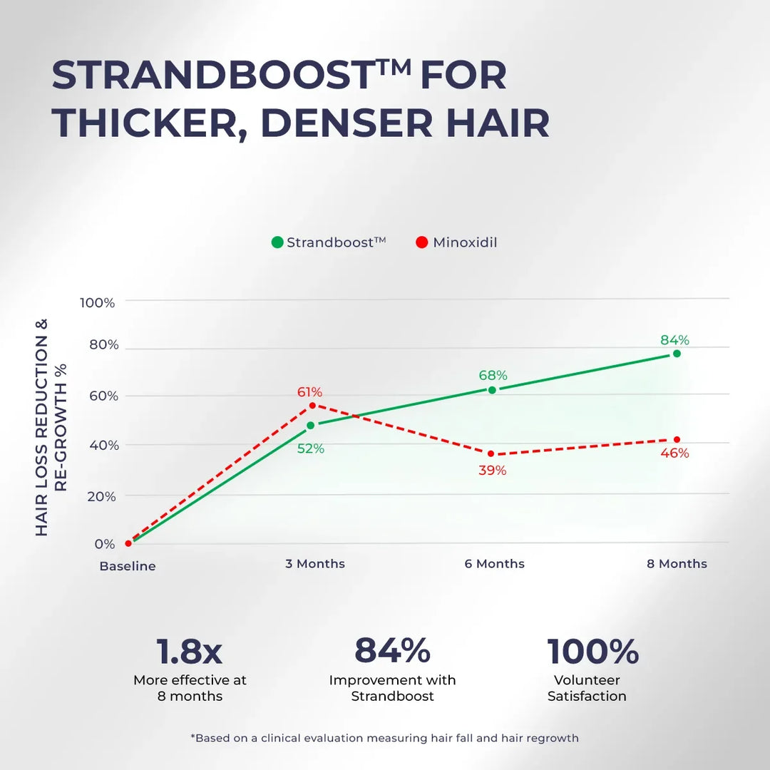Hair Growth Duo | Shampoo & Serum | Reduces Hairfall & Supports New Hair Growth | combo