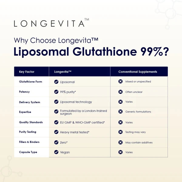 Longevita Liposomal Glutathione | 600 mg Reduced L-Glutathione | Capsules