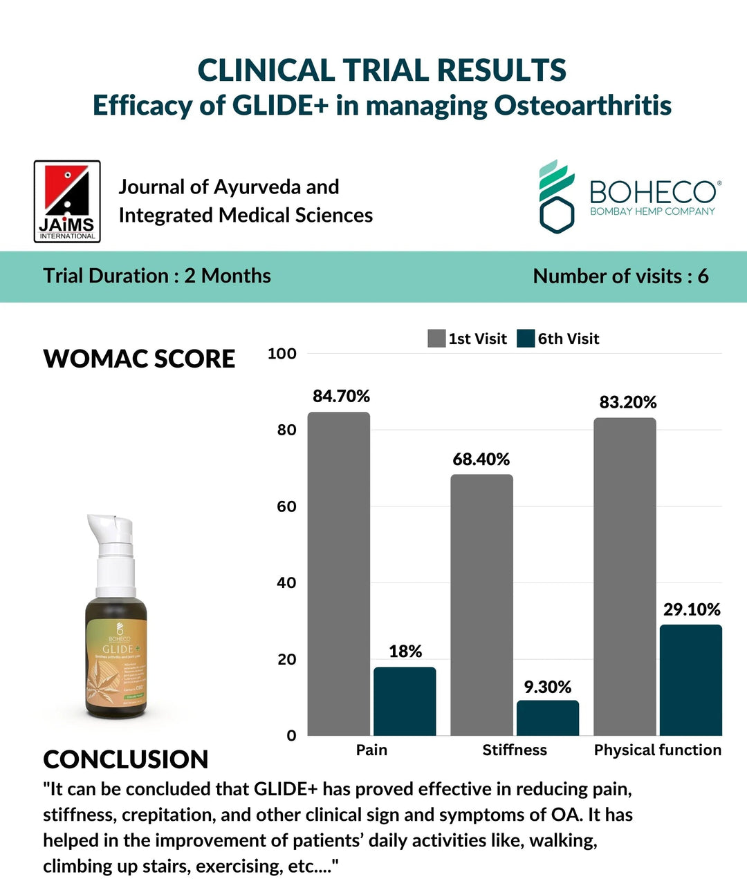 Boheco GLIDE ✚ For Arthritis & Moderate Joint Pain - Suspire