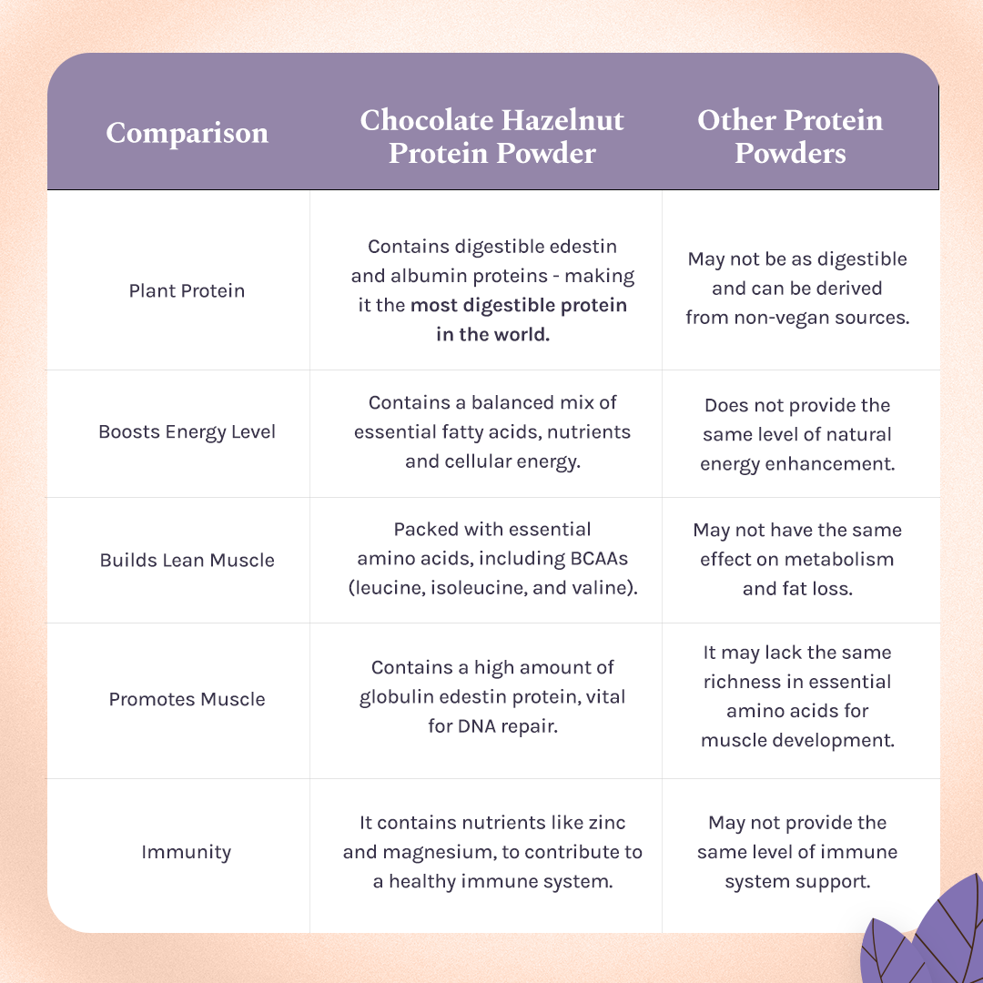 India hemp Organics Hemp Powder - Chocolate Hazelnut - 500 Grams