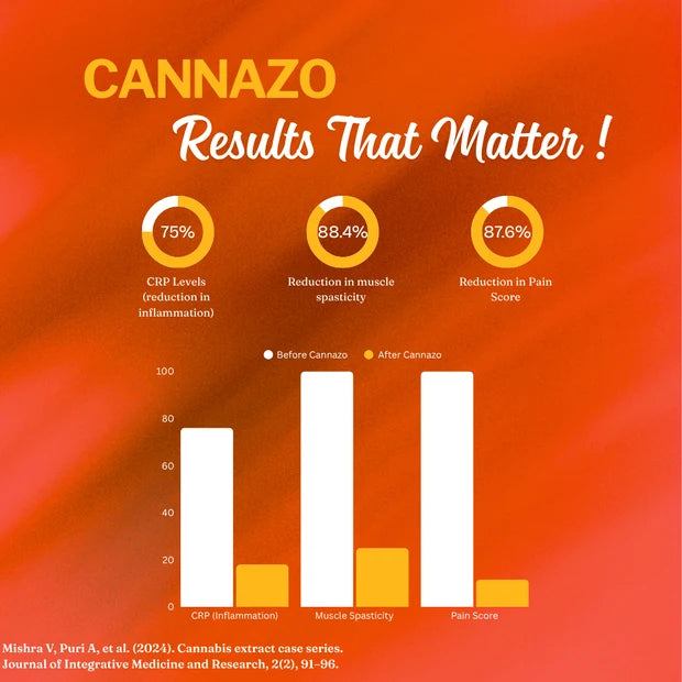 CannazoIndia Elevate + (Pain) Capsules 100mg - CBD+THC Formula