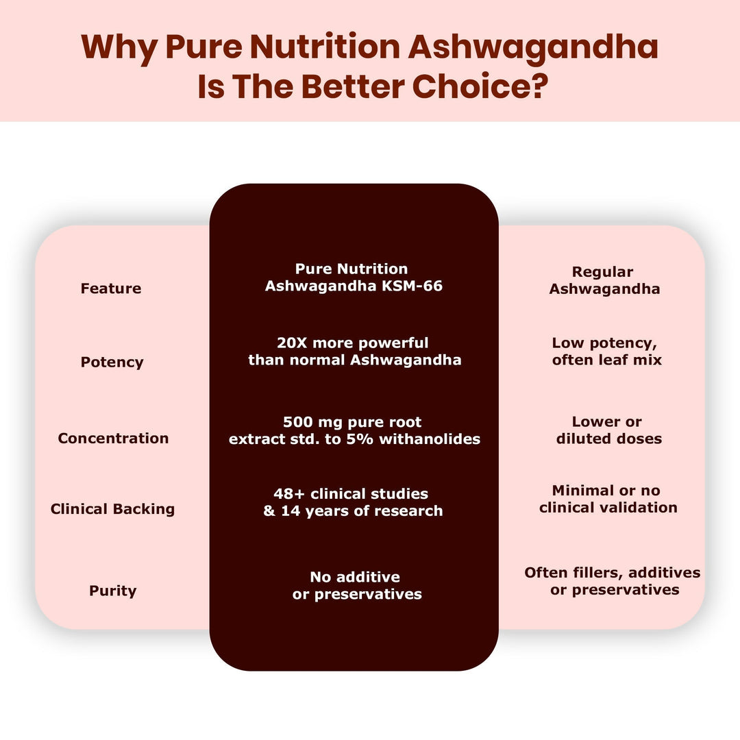 KSM-66 Ashwagandha 500mg  Standardized Root Extract | Stress & Vitality