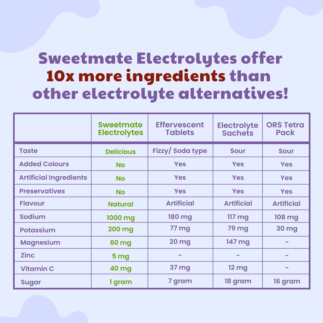 Sweetmate Electrolyte Drink | Blueberry | 20 Sachets | Clean Hydration Formula | Sugar - Free | With Electrolytes for Post - Workout & Daily Use - Suspire