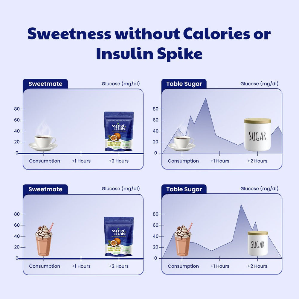 Sweetmate Monk Fruit Natural Sweetener | 1:1 Sugar Substitute | Zero Calorie, Keto & Diabetic Friendly | Plant-Based Sugar Alternative for Cooking, Baking & Beverages | 200g