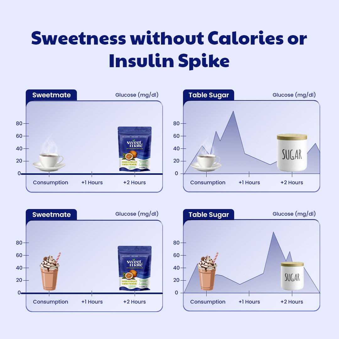 Sweetmate Monk Fruit Natural Sweetener | 1:1 Sugar Substitute | Zero Calorie, Keto & Diabetic Friendly | Plant - Based Sugar Alternative for Cooking, Baking & Beverages | 200g - Suspire