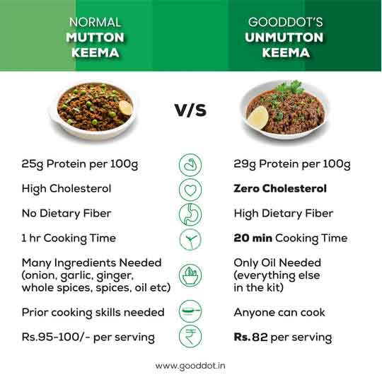 GoodDot UnMutton Keema Kit - 220 gm